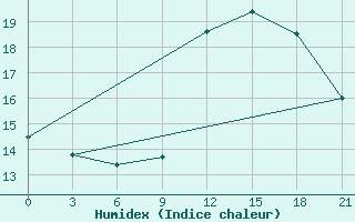 Courbe de l'humidex pour Arzew