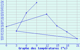 Courbe de tempratures pour Rudnya