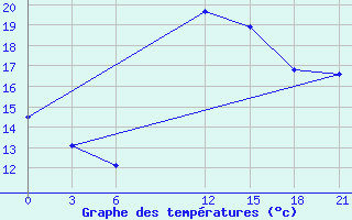 Courbe de tempratures pour Monastir-Skanes