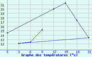 Courbe de tempratures pour Ouargla