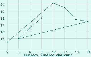 Courbe de l'humidex pour Gus'- Hrustal'Nyj