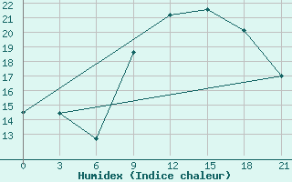 Courbe de l'humidex pour Milan (It)