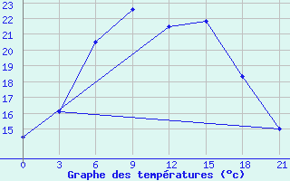 Courbe de tempratures pour Ust