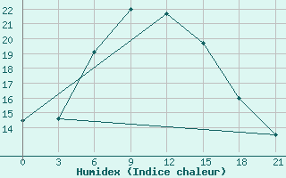 Courbe de l'humidex pour Smolensk