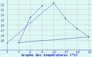 Courbe de tempratures pour Tver