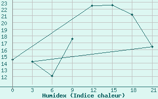 Courbe de l'humidex pour Korca