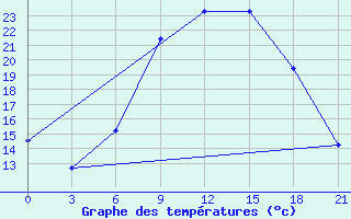 Courbe de tempratures pour Uman