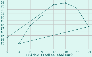 Courbe de l'humidex pour Pinsk