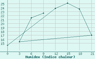 Courbe de l'humidex pour Orsa