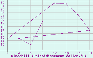 Courbe du refroidissement olien pour Ouargla