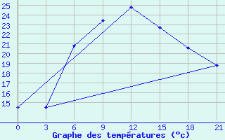 Courbe de tempratures pour Belyj