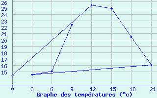 Courbe de tempratures pour Kornesty