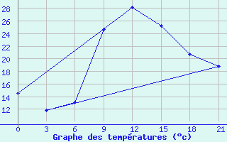 Courbe de tempratures pour Kurdjali