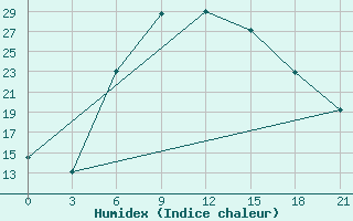 Courbe de l'humidex pour Danilovka