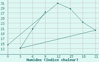 Courbe de l'humidex pour Aleksandrov-Gaj