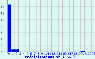 Diagramme des prcipitations pour Guichainville (27)