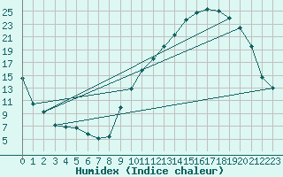 Courbe de l'humidex pour Aoste (It)