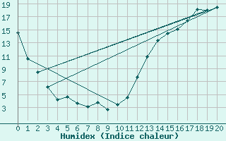 Courbe de l'humidex pour Comfort Cove, Nfld.