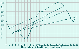 Courbe de l'humidex pour Grenoble/St-Etienne-St-Geoirs (38)