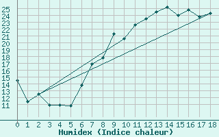 Courbe de l'humidex pour Leon / Virgen Del Camino