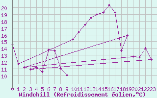 Courbe du refroidissement olien pour Saint-Etienne (42)