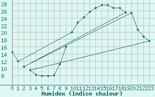 Courbe de l'humidex pour Charleville-Mzires (08)