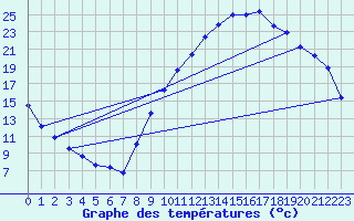 Courbe de tempratures pour Grenoble/agglo Le Versoud (38)
