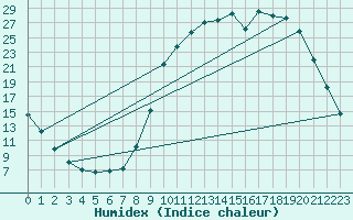 Courbe de l'humidex pour Lans-en-Vercors (38)