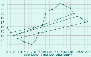 Courbe de l'humidex pour Selonnet (04)