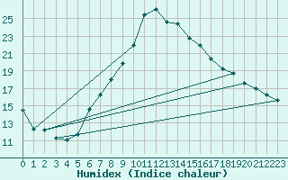 Courbe de l'humidex pour Visp