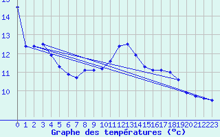 Courbe de tempratures pour Bailleul-Le-Soc (60)