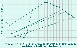 Courbe de l'humidex pour Figari (2A)