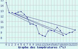 Courbe de tempratures pour Oron (Sw)