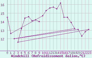 Courbe du refroidissement olien pour Salon-de-Provence (13)