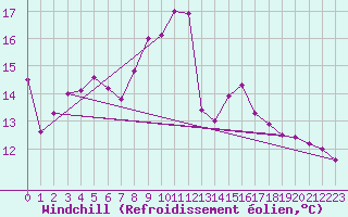 Courbe du refroidissement olien pour Chaumont (Sw)