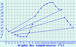 Courbe de tempratures pour Selonnet (04)