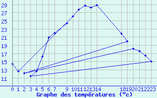 Courbe de tempratures pour Horn