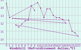 Courbe du refroidissement olien pour Cuxhaven