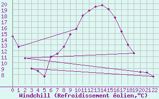 Courbe du refroidissement olien pour Montalbn