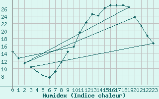 Courbe de l'humidex pour Charleville-Mzires / Mohon (08)