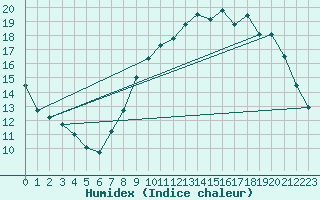 Courbe de l'humidex pour Renwez (08)