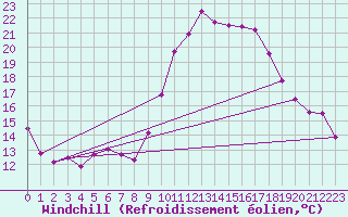 Courbe du refroidissement olien pour Cap Cpet (83)