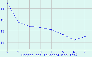 Courbe de tempratures pour Parleboscq (40)