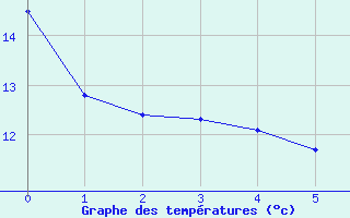 Courbe de tempratures pour Parleboscq (40)