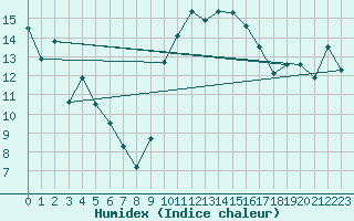 Courbe de l'humidex pour Nmes - Courbessac (30)