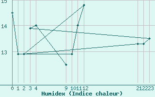 Courbe de l'humidex pour Christnach (Lu)