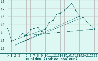 Courbe de l'humidex pour Cherbourg (50)