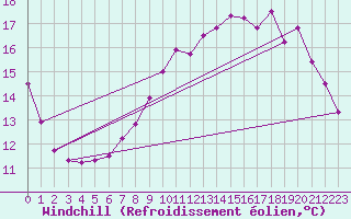 Courbe du refroidissement olien pour Lille (59)
