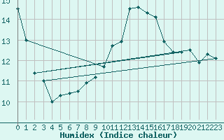 Courbe de l'humidex pour Katschberg