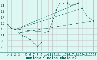 Courbe de l'humidex pour Ciudad Real (Esp)